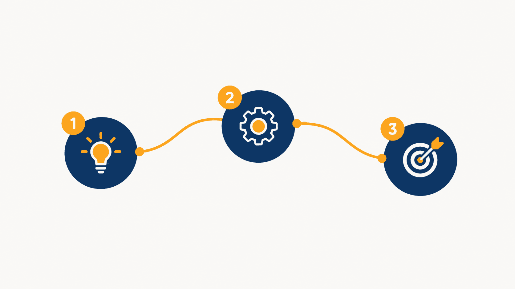 Assess, deploy, hand over: the Busy Bee Solutions process